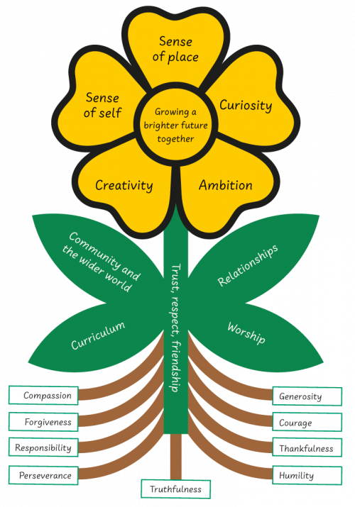 Life in all its Fullness – Primrose Hill C of E Primary Academy